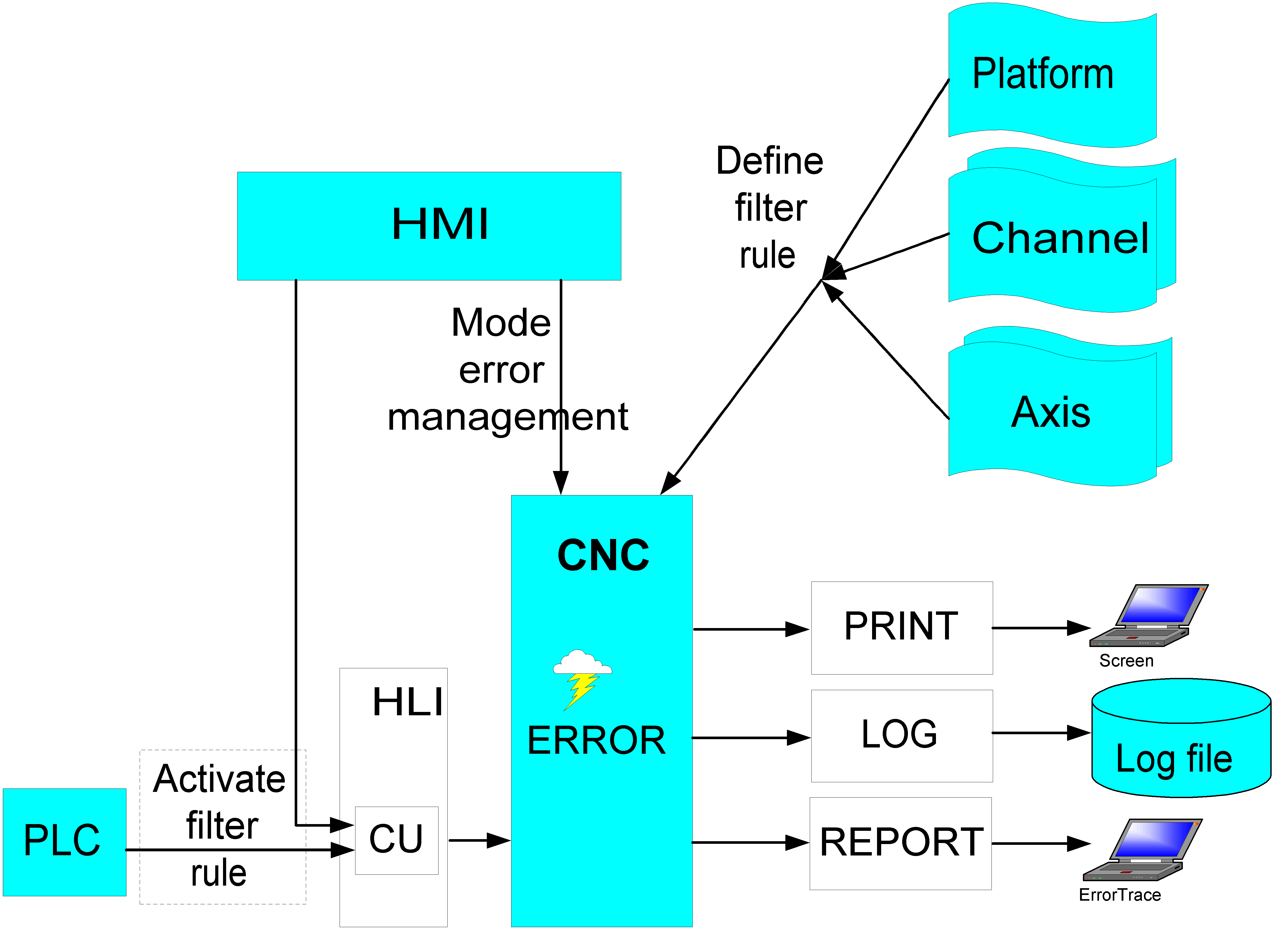 Activating filter rules