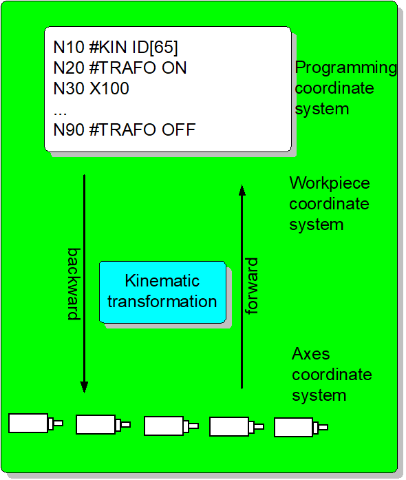 Function of kinematic transformation
