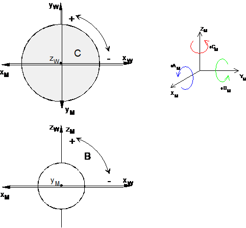 Coordinate systems and motion directions