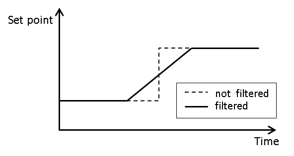 Step response of axis setpoint filter