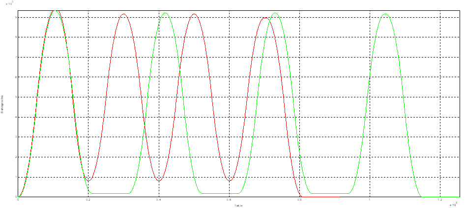 Vergleich Bahngeschwindigkeit mit (Grün) und ohne (Rot) Toleranzüberwachung
