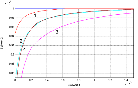 Vergleich Vibration Guard Modi an Eck-Kontur (10Hz und Damping=0.1)