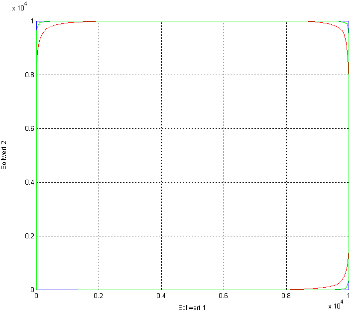 2D-Kontur Beispielprogramm (Grün - mit VGuard und Toleranzüberwachung; Rot - nur mit VGuard; Blau - kein VGuard)