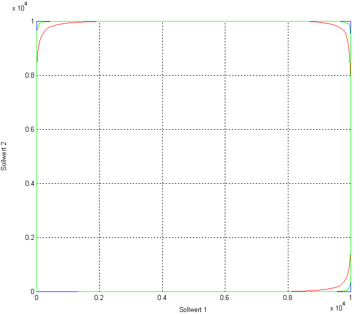 2D contour programming example (green - with VGuard and tolerance monitoring; red - only with VGuard; blue - w/o VGuard)