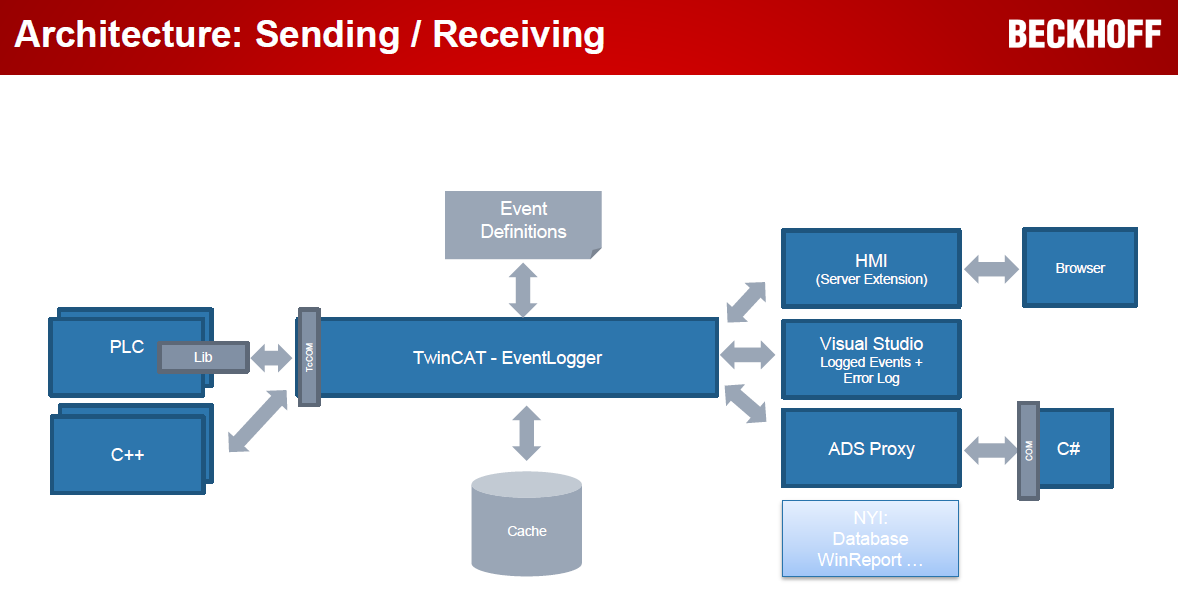 Architecture - overview of the TwinCAT Event Logger