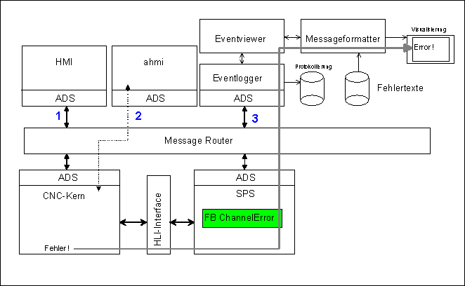 FB ChannelError()- Platzierung im System