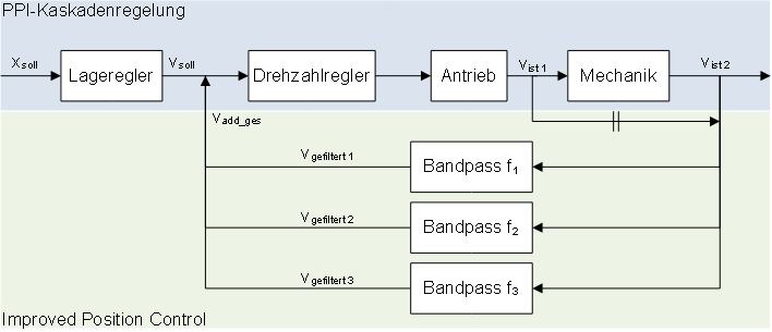 Erweiterung der Kaskadenregelung für den Modus „DIRECT“