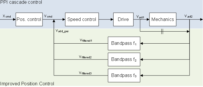 Extension of the cascade rule for *DIRECT" mode