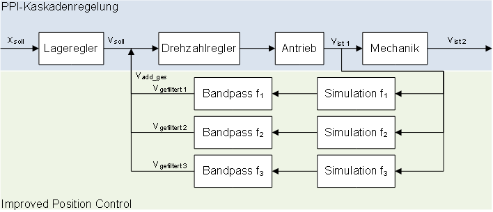 Erweiterung der Kaskadenregelung für den Modus "INDIRECT"