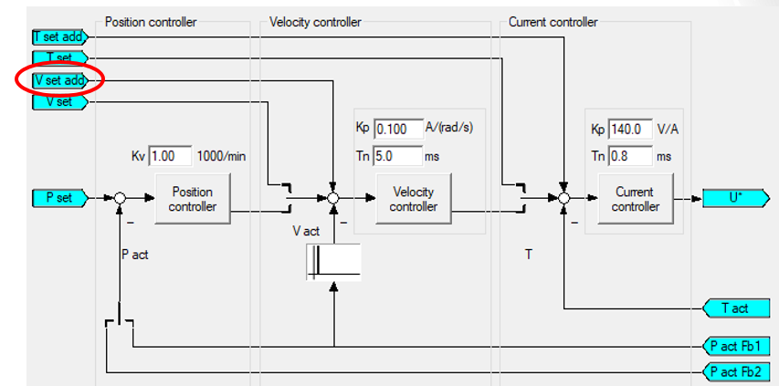 Representation of additive speed