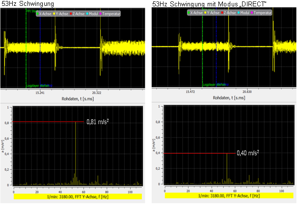 Dämpfung der Schwingung bei 53Hz durch den Modus "DIRECT"