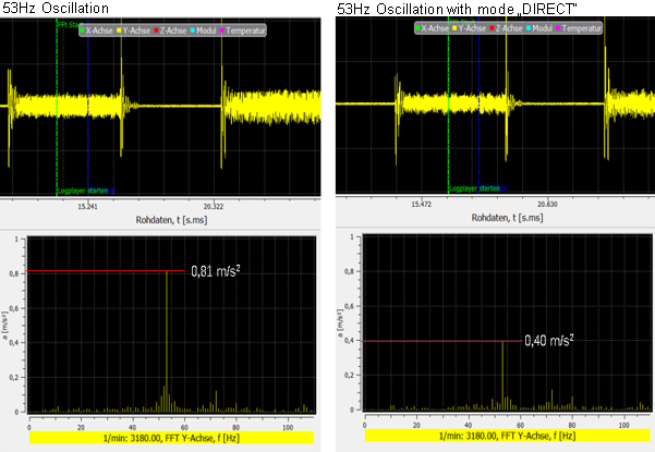 Vibration at 53Hz damped by using the “DIRECT" mode.