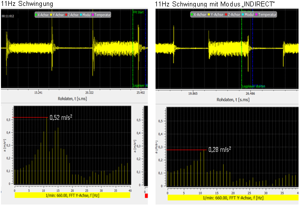 Dämpfung der Schwingung bei 11Hz durch den Modus "INDIRECT"