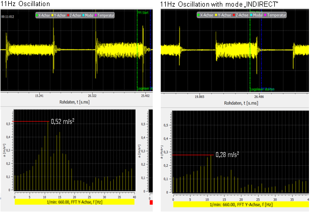 Vibration at 11 Hz damped by the "INDIRECT" mode.