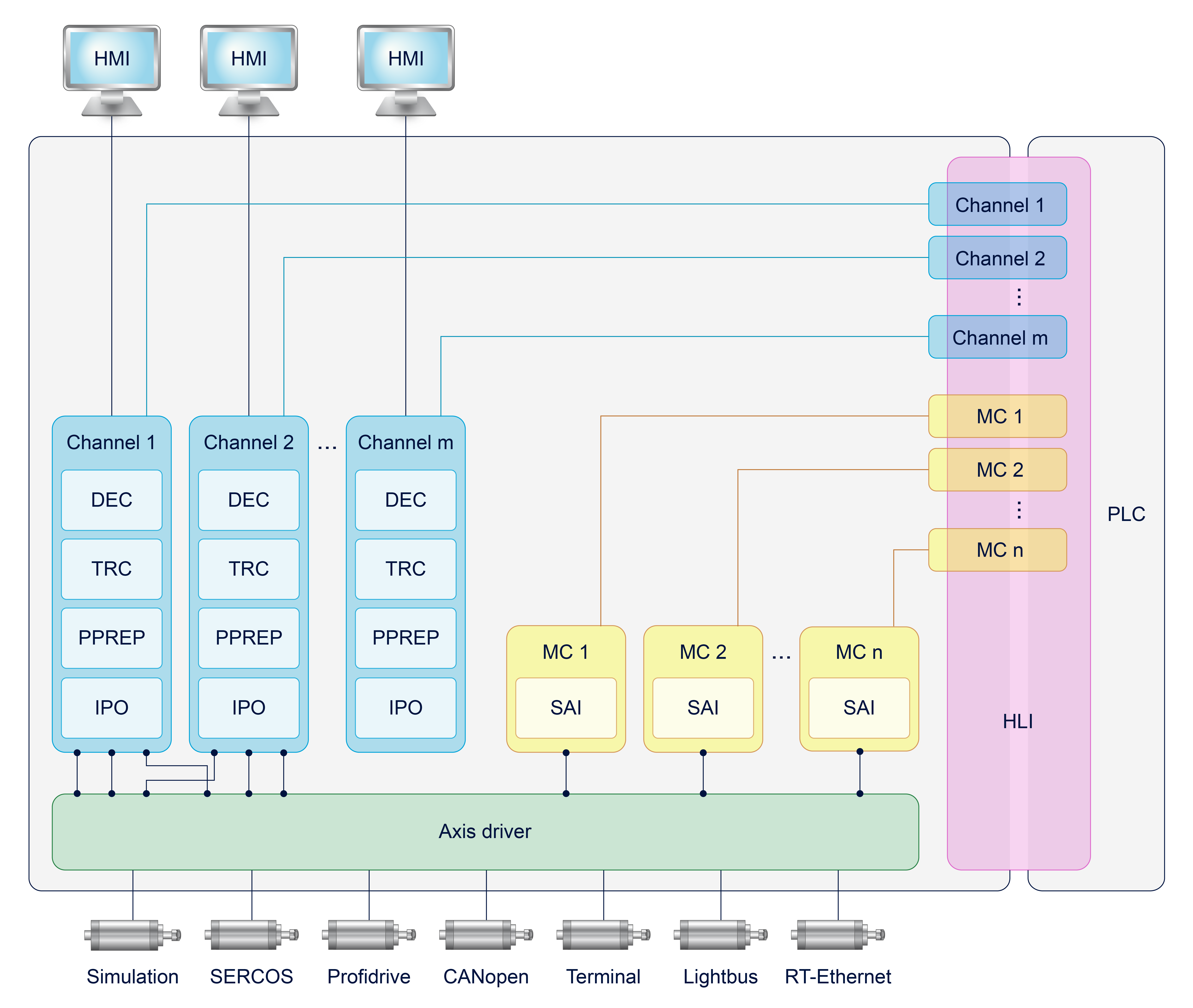 Structure of a multi-channel CNC