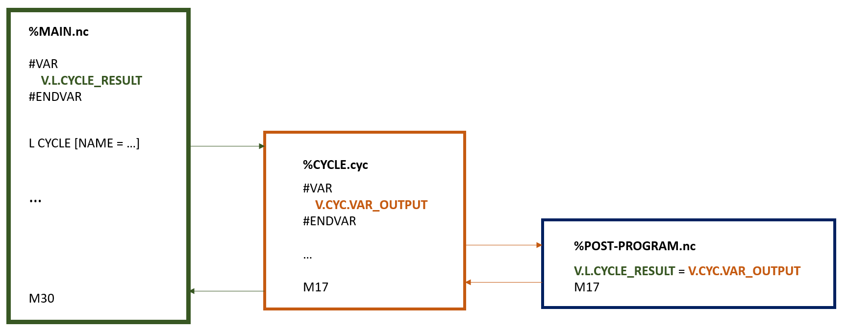 Diagram of output variables