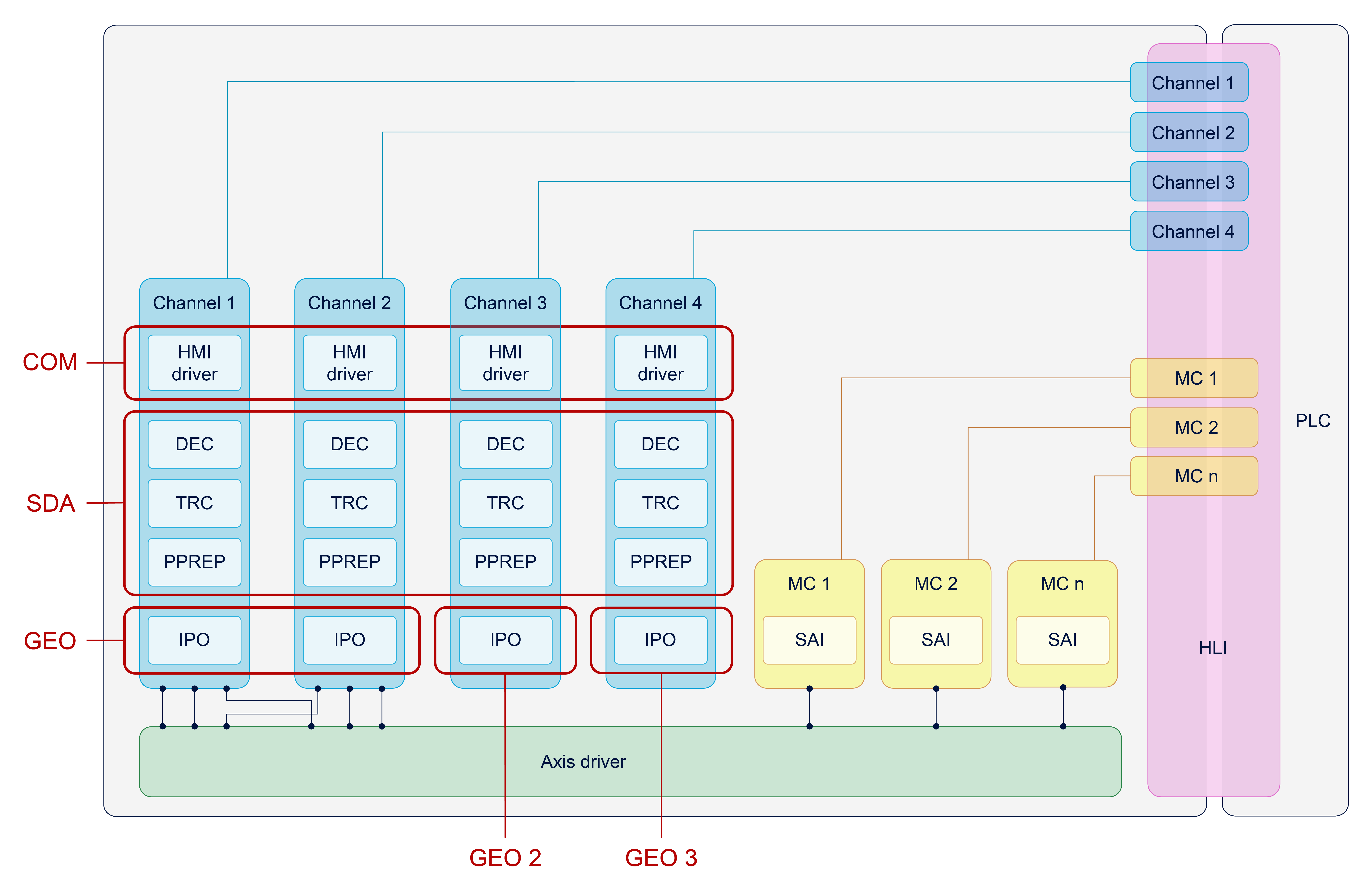 Distribution of GEO tasks of a 4-channel CNC to multiple cores