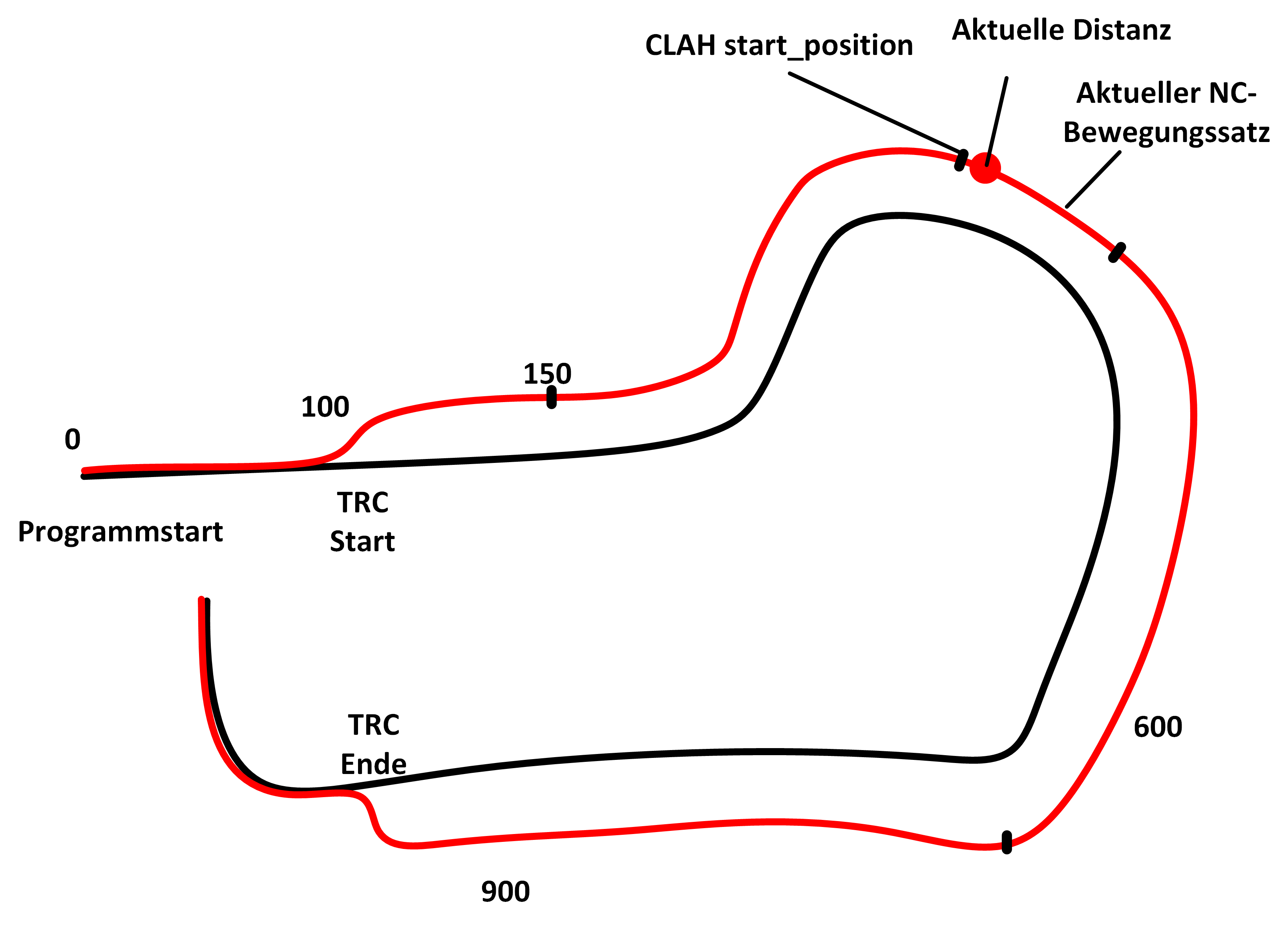 Schematische Darstellung - Distanz und CLAH start_position