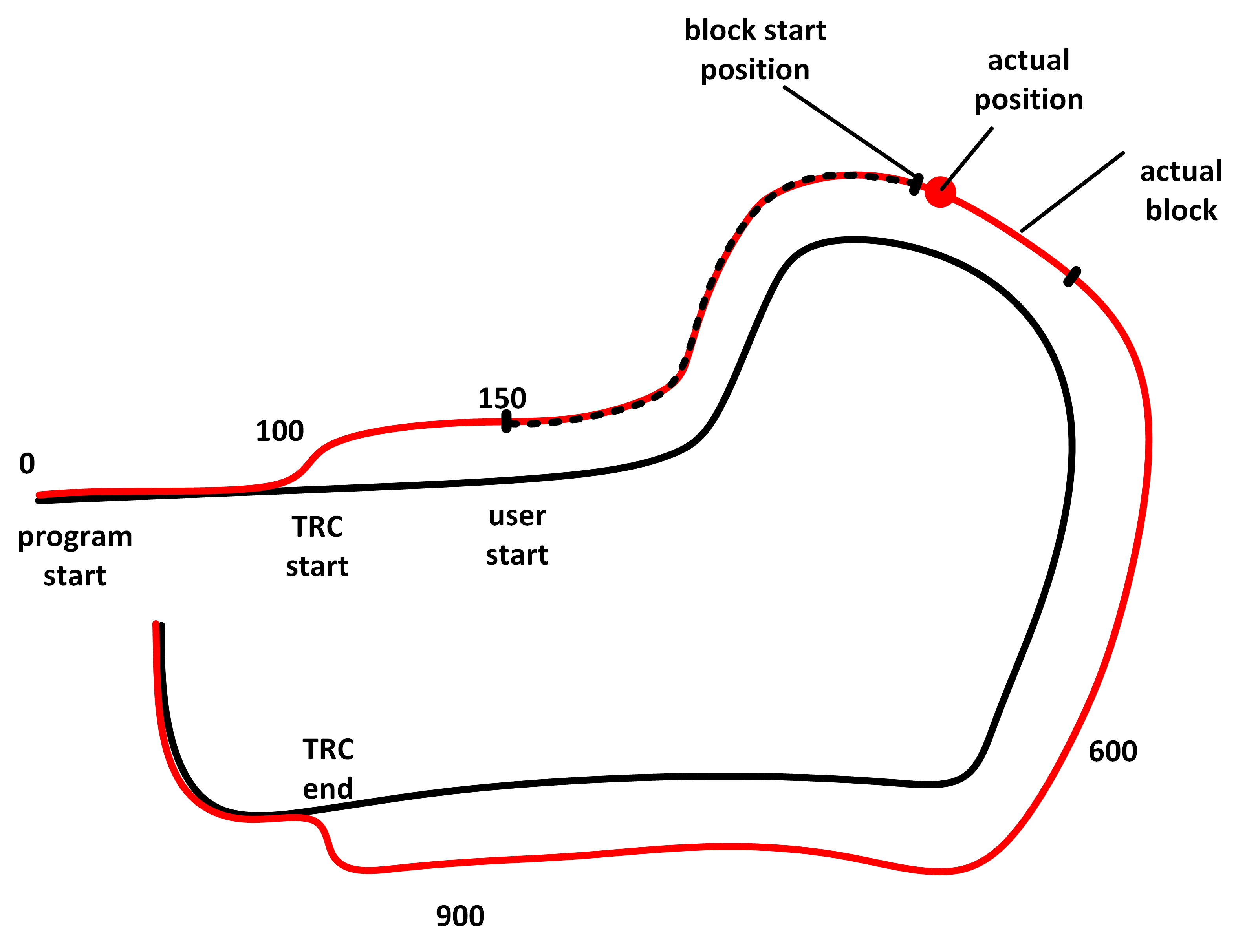 Schematic diagram - distance and CLAH start_position