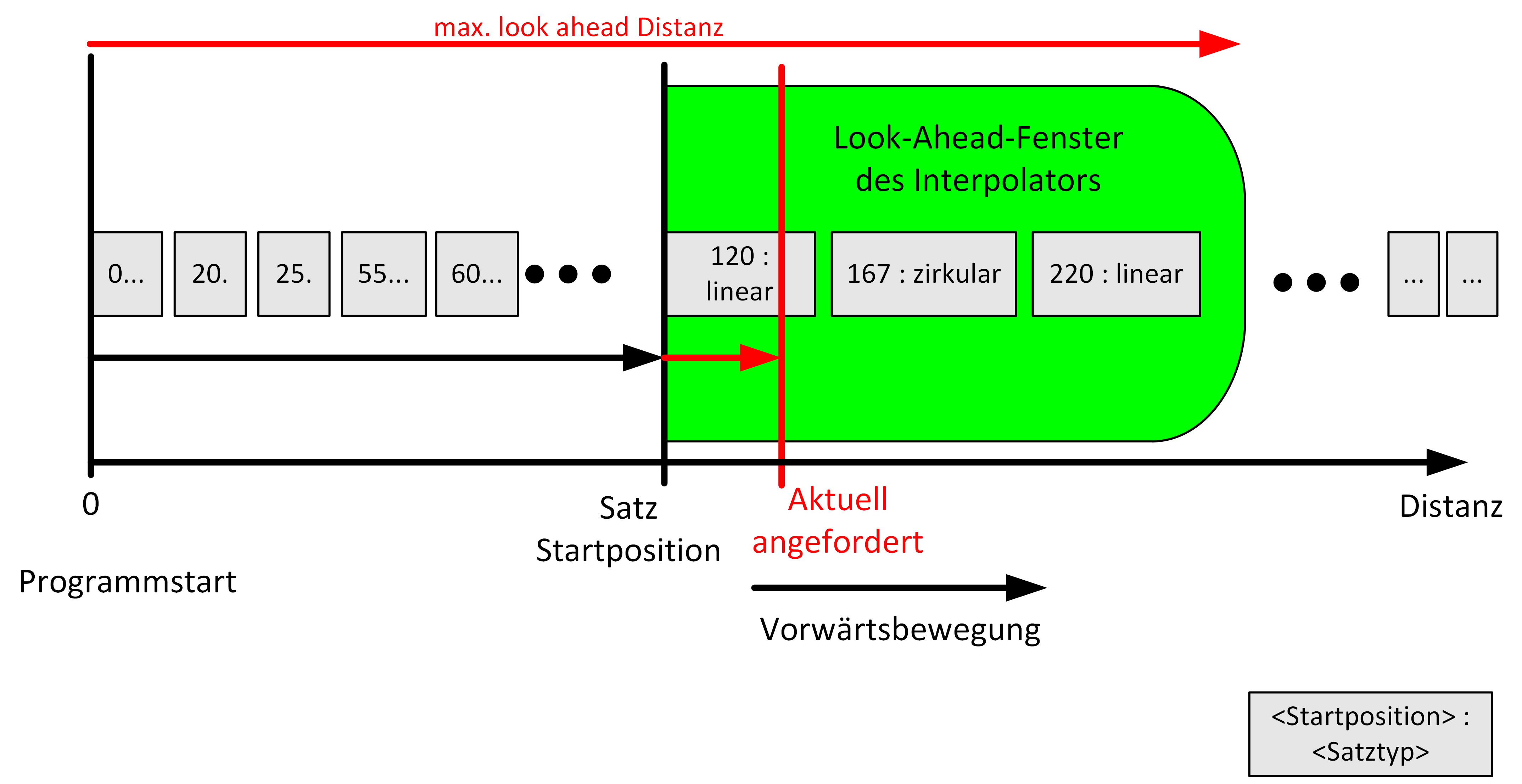 Darstellung der Antwort in SPS auf Distanzanfrage