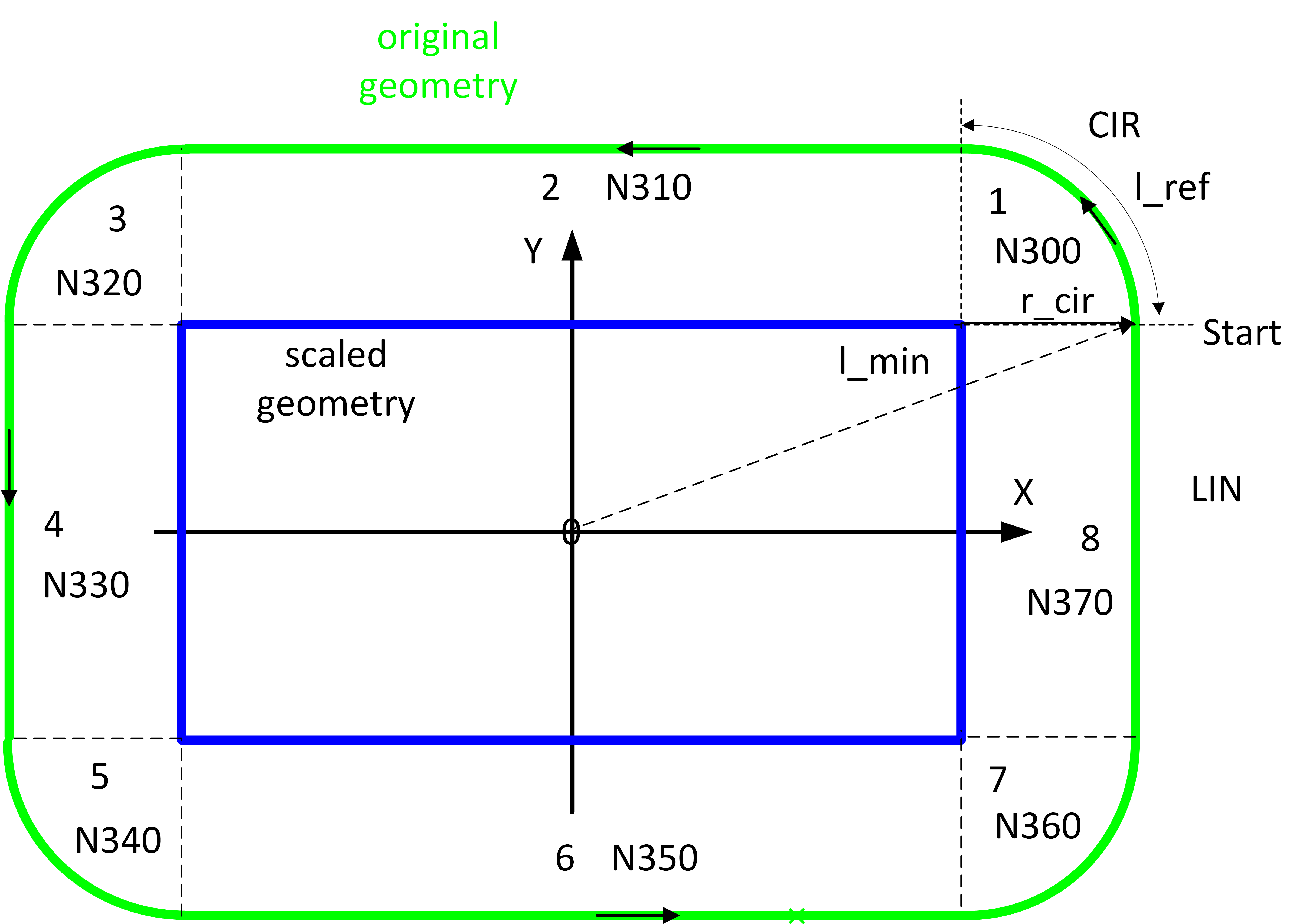 Example of a logged programmed contour