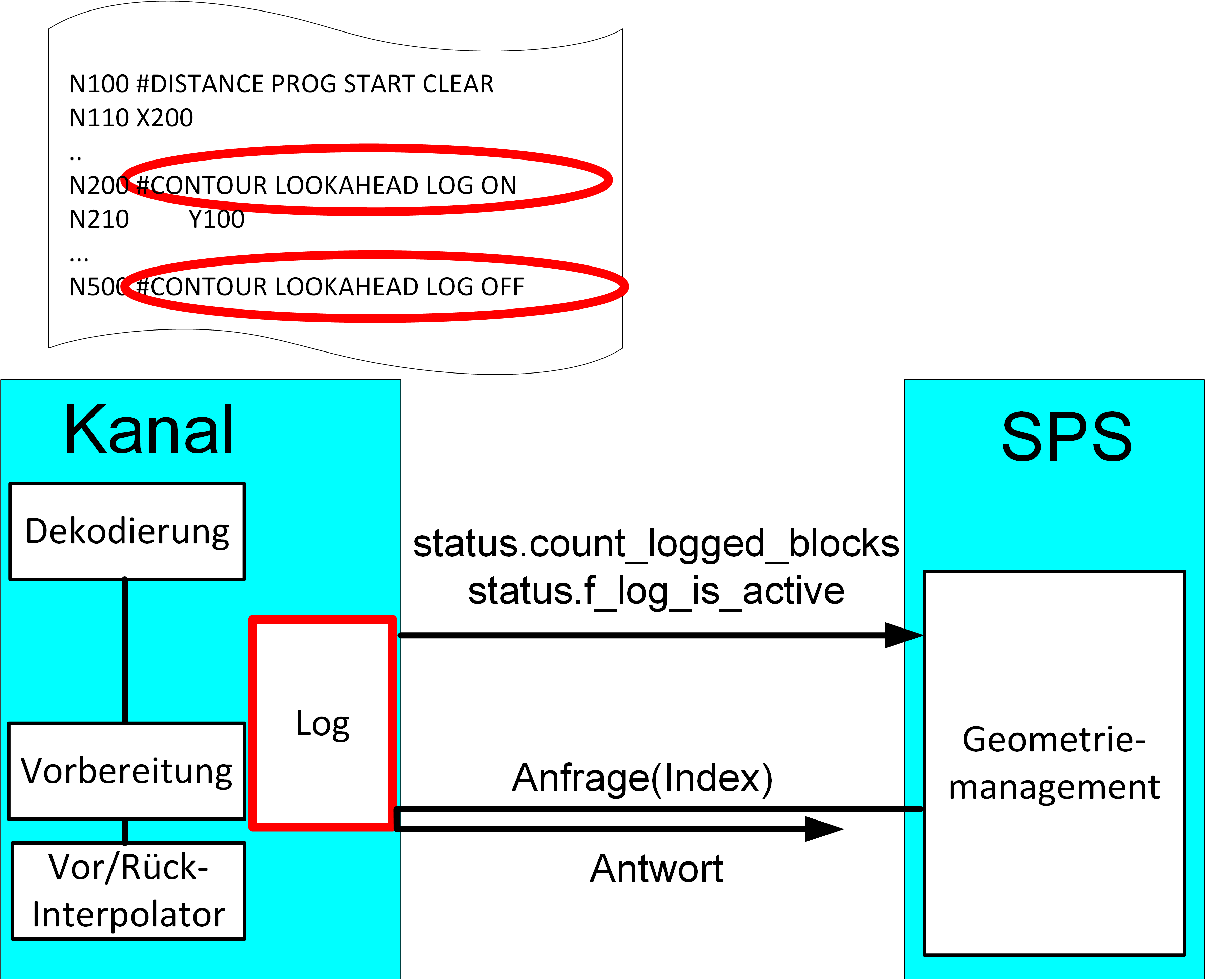 SPS-Anfrage über Index