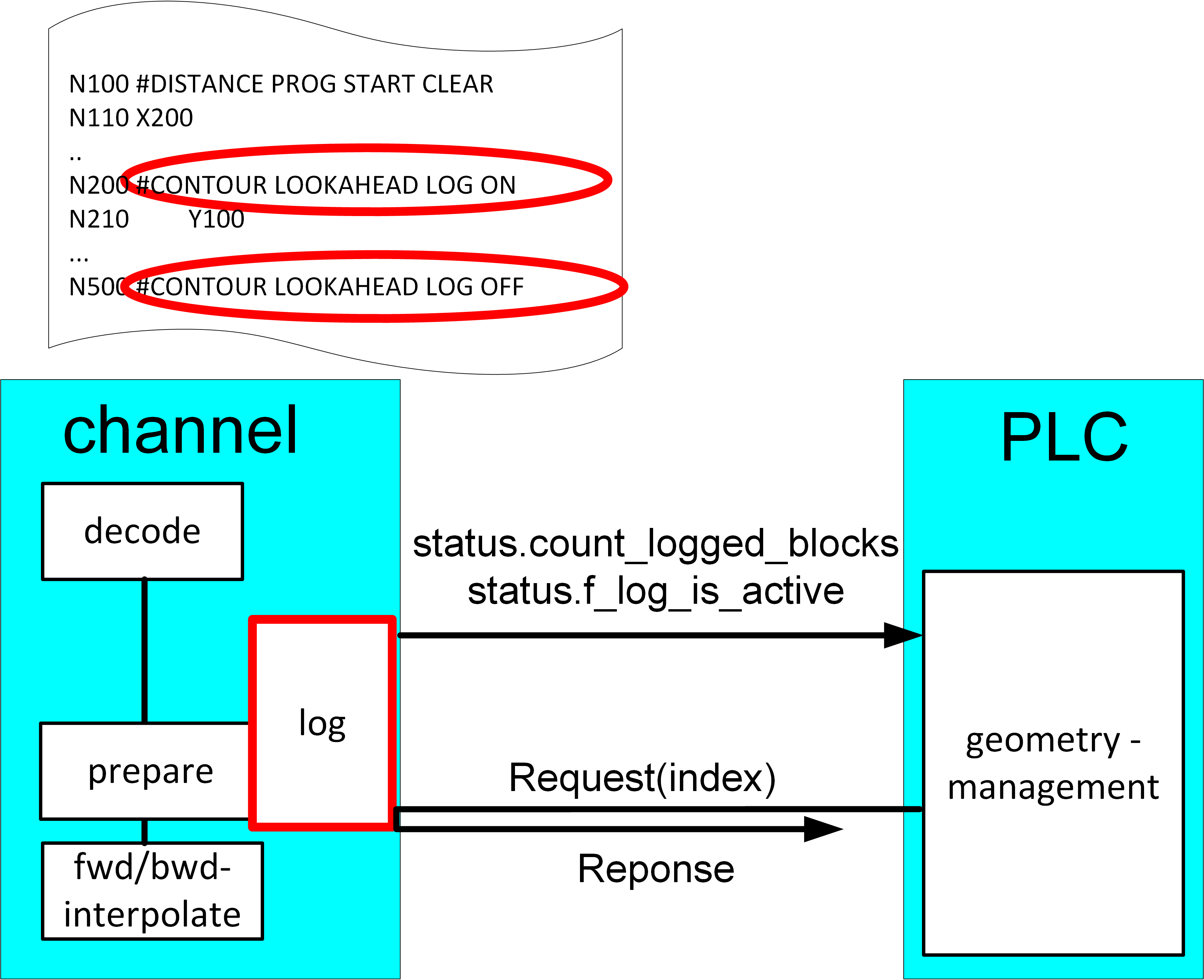 PLC request via index