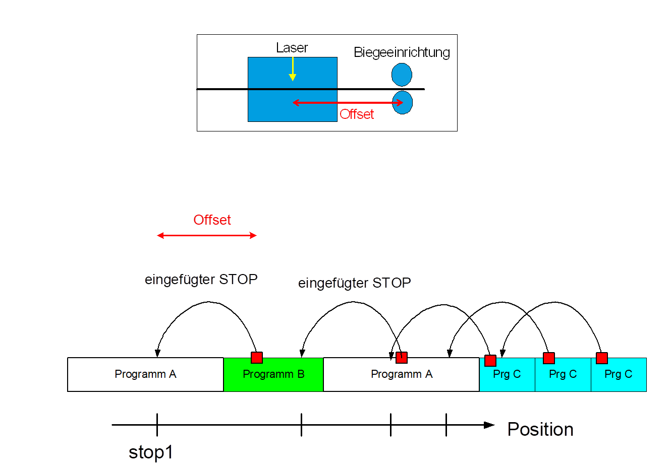 Anwendungsfall – Modus POSITION