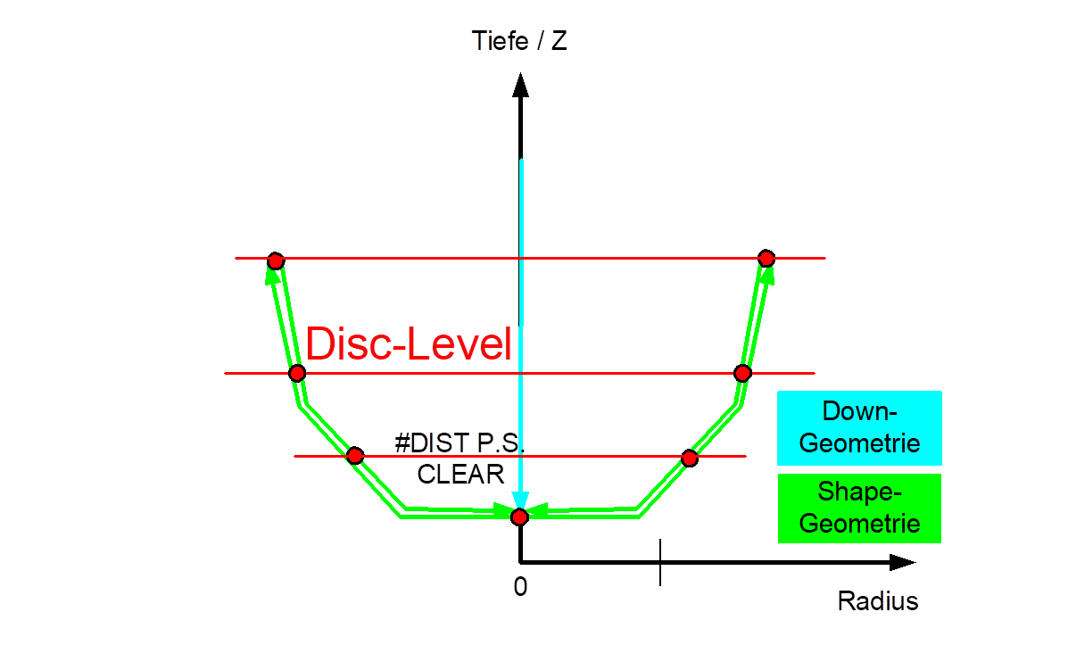 DISTANCE mode application