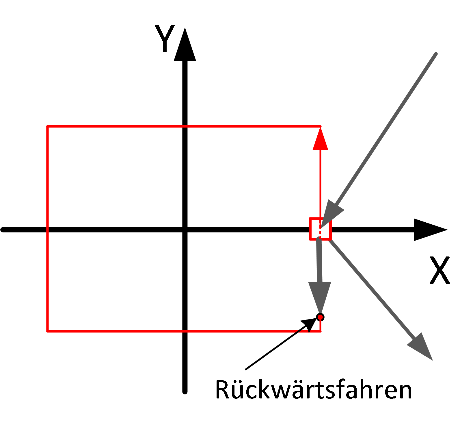 Direktes Rückwärtsfahren unmittelbar nach Schleifeneintritt