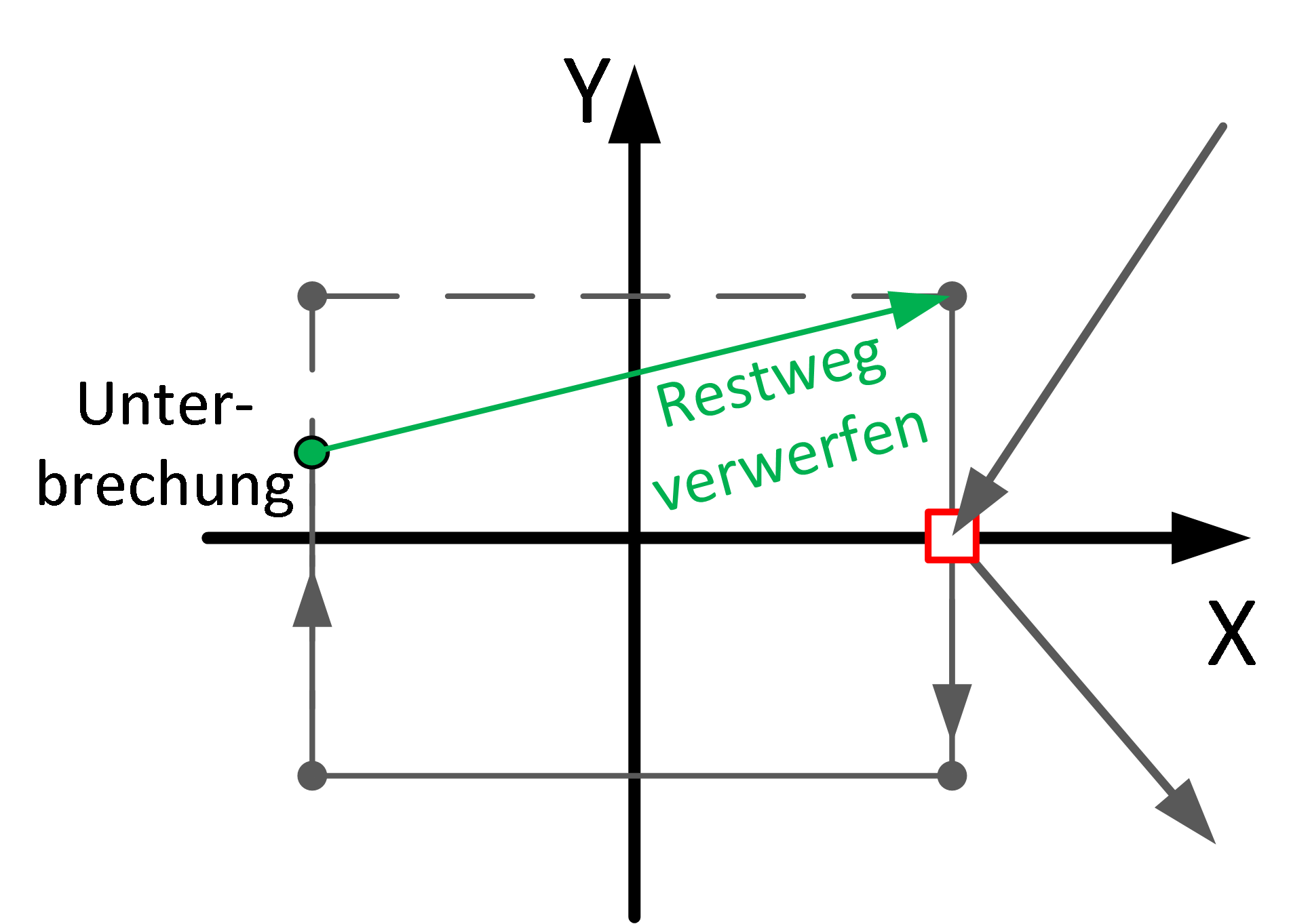 Restweg verwerfen für einen Satz