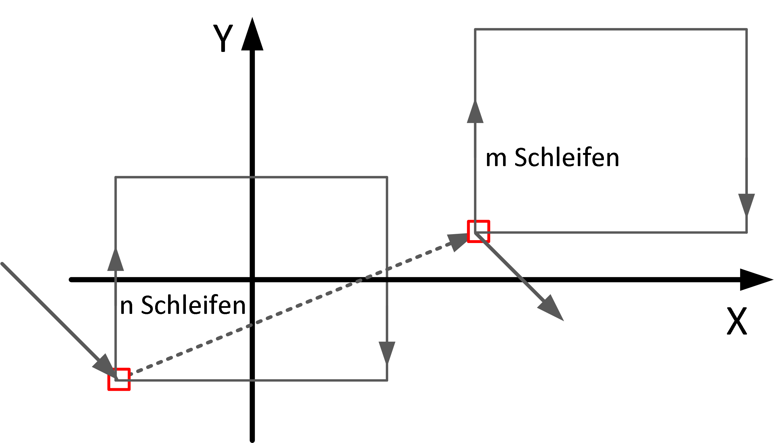 Folge von Echtzeit-Schleifen