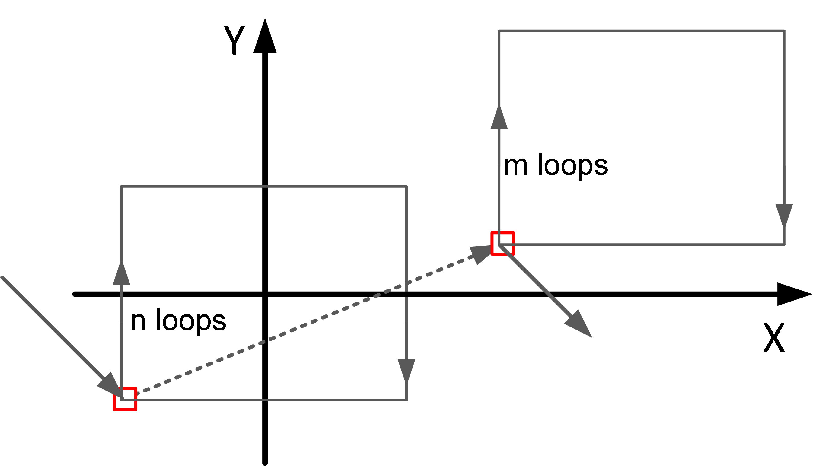 Succession of real-time loops