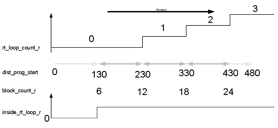 Default display data for real-time loops