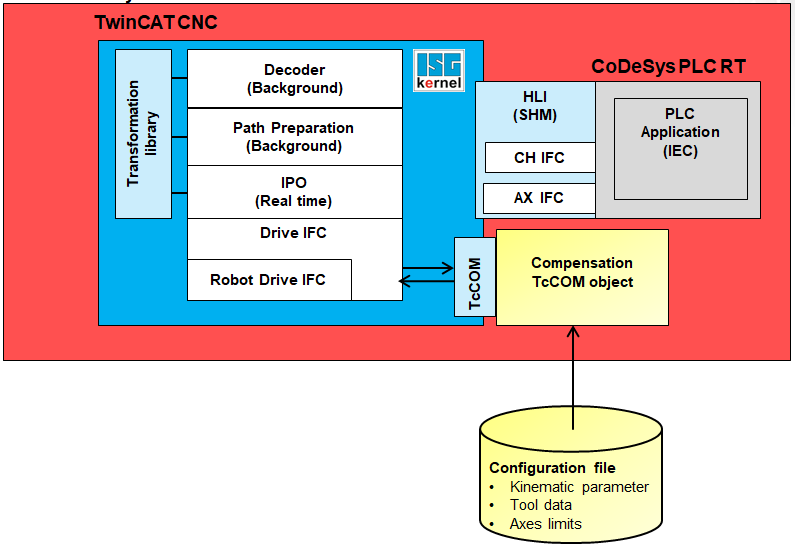 Schema des Zusammenspiels von PLC, CNC und TcCOM