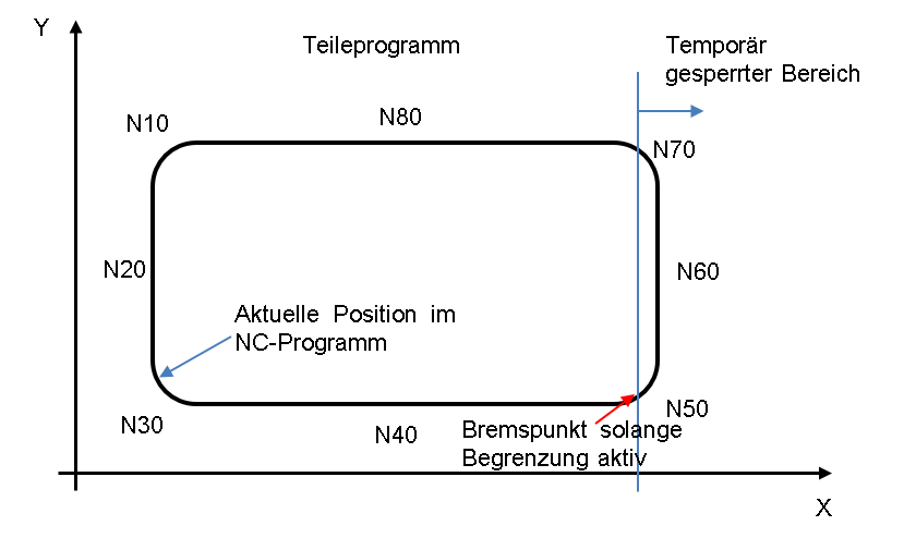 Begrenzungsdarstellung, Bremspunkt zwischen N40 und N50