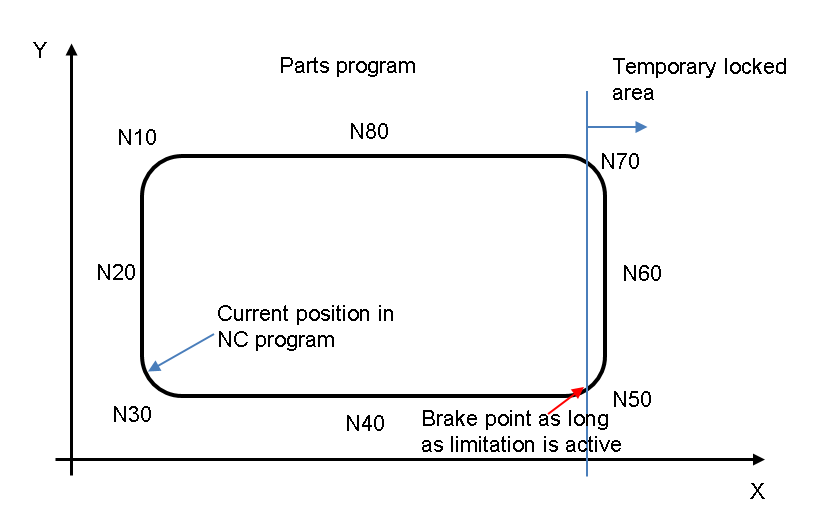 Limit representation, braking point between N40 and N50.