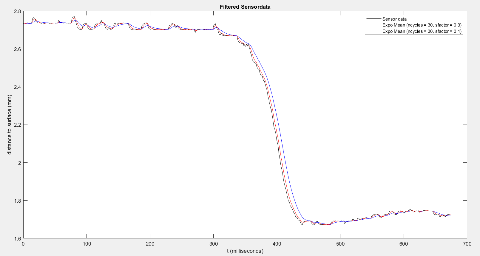 Different filter effect due to smoothing factor