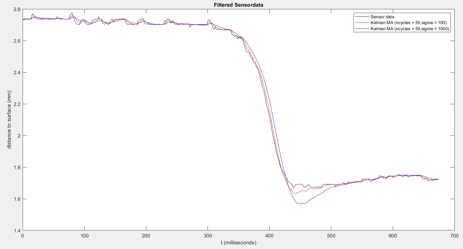 Different filter effect with varying sigma