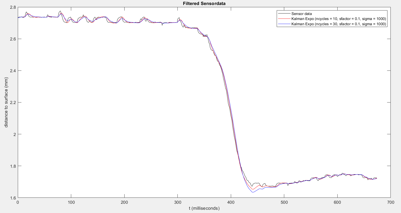 Different filter effect with varying n_cycles