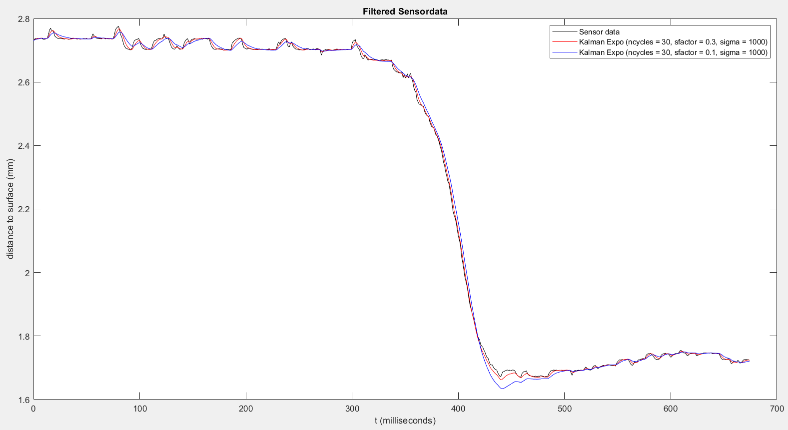 Different filter effect with varying smoothing factor