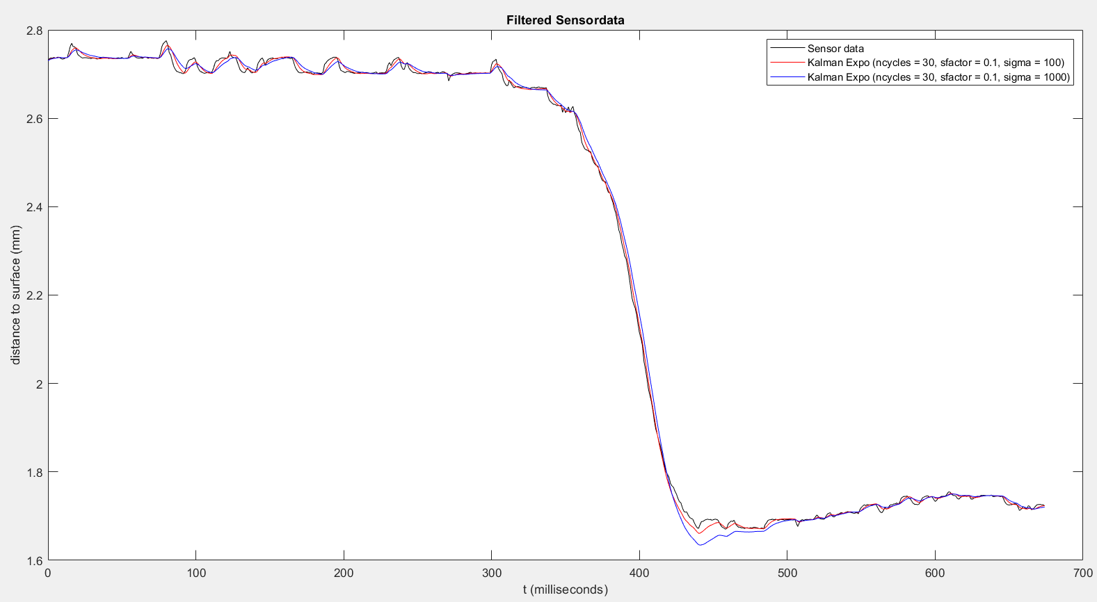 Different filter effect with varying sigma