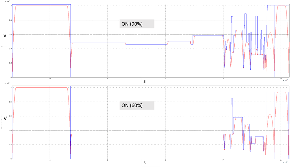 Effect of different productivity factors in velocity-path representation