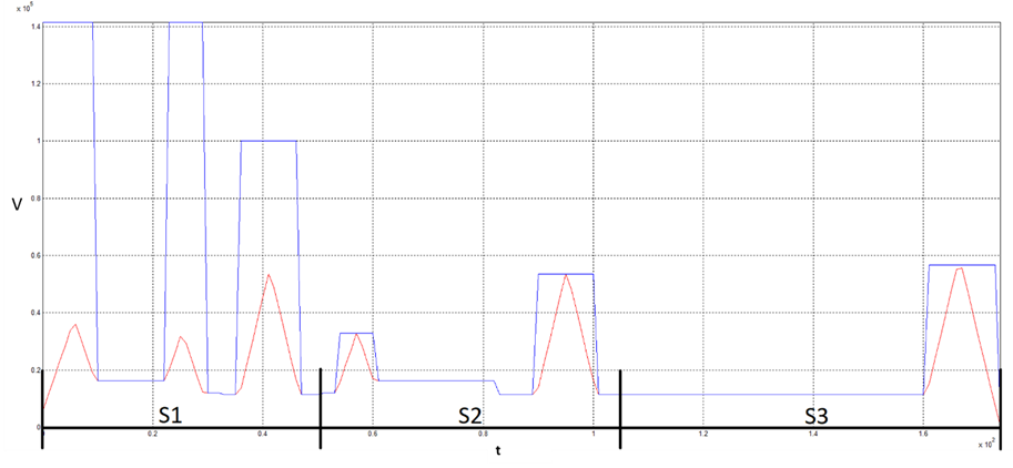 Resulting velocity curve of the above programming example