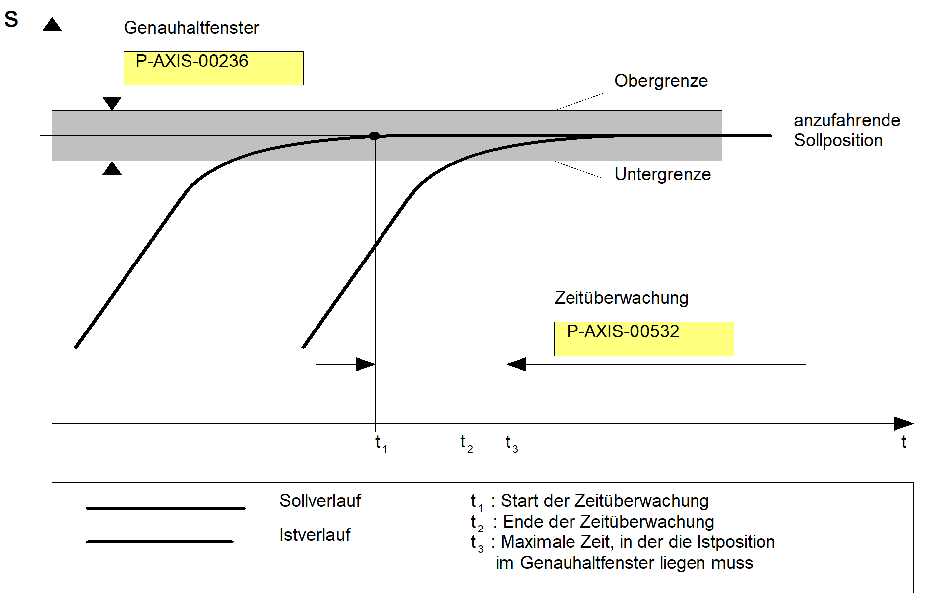 Ablauf Positionsüberwachung