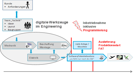 Herkömmlicher Ablauf des Engineering-Prozesses