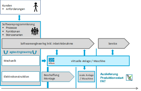 Schnellerer Engineerings-Prozess mit virtuellen Anlagen und Baugruppen